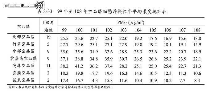 點我看大圖 高屏地區,空污數據,99年~108年