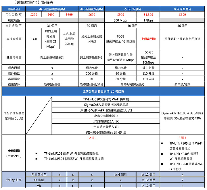 遠傳推出智慧家庭方案  可搭配Google助理音箱 支援家電更多