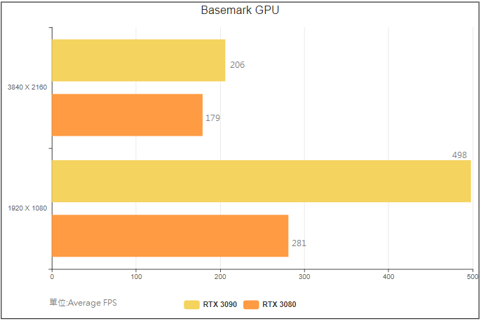 麗臺WinFast GeForce RTX 30系列開箱實測