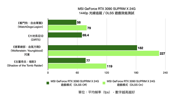 MSI GeForce RTX 3090 SUPRIM X 24G 顯示卡開箱實測 累積 20 年功力的效能王者