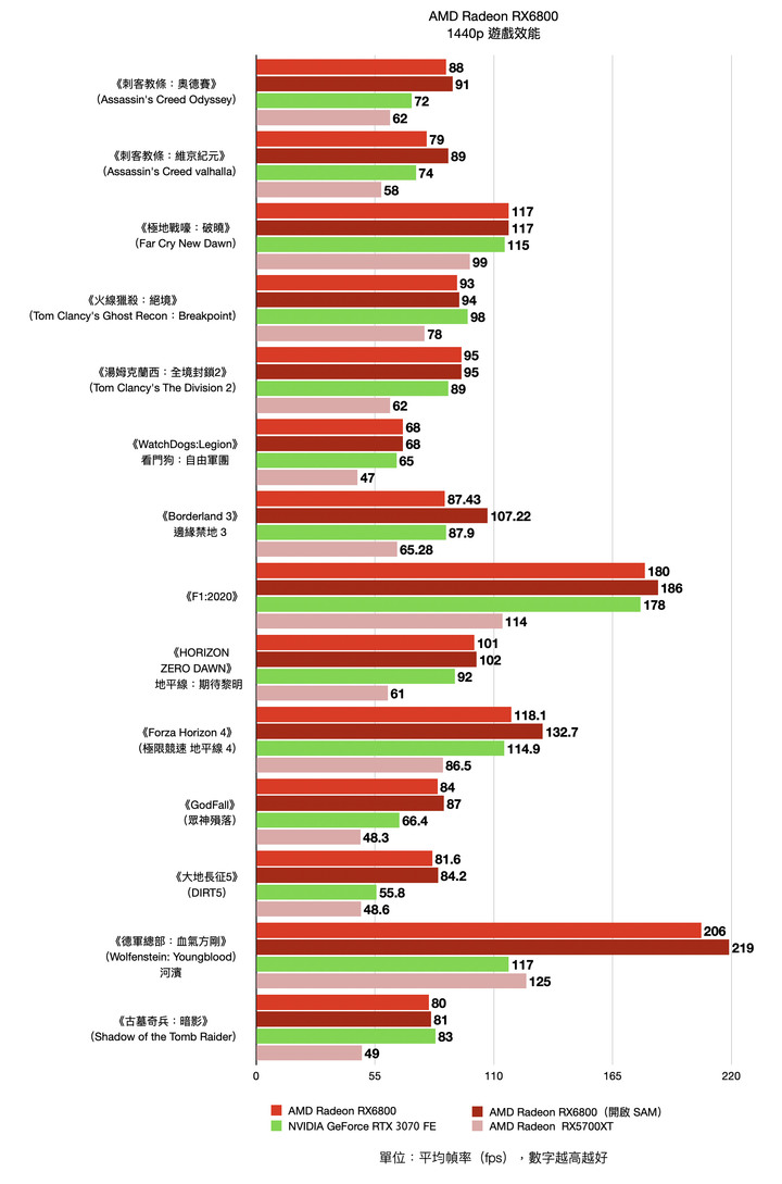 AMD Radeon RX6800 公版顯示卡實測 進入高性能 4K 遊戲的入門磚