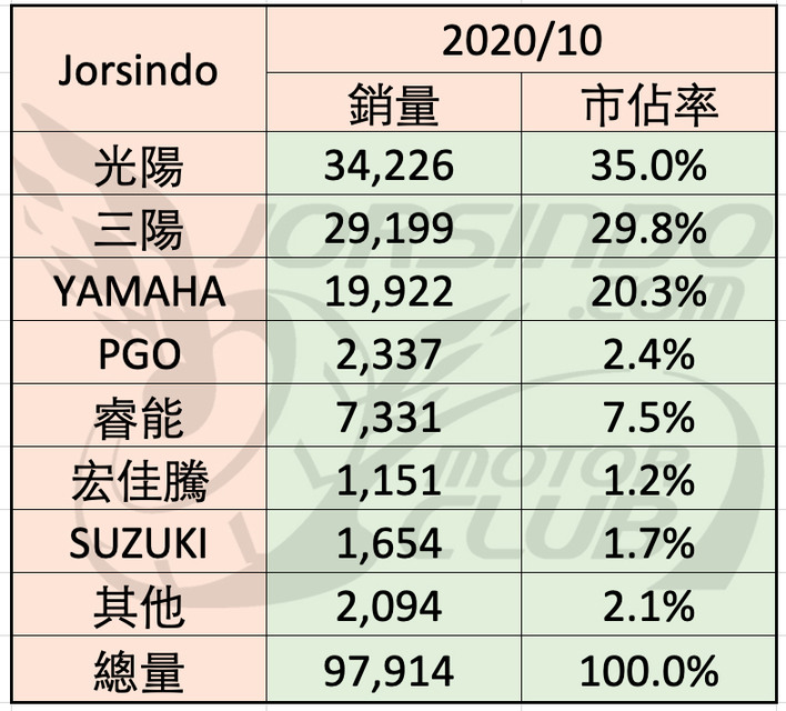 2020/10 國內機車銷量分析