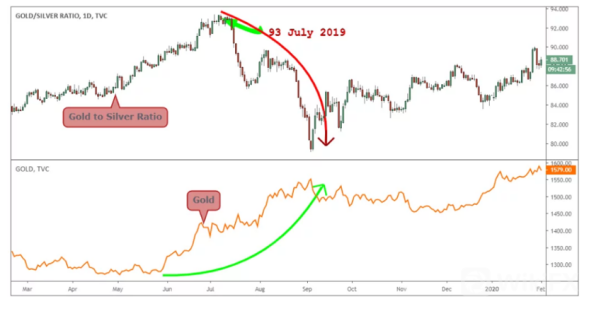外匯天眼：華爾街黃金交易盈利秘密/金銀圖表比率