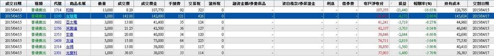 本宮曾經認賠的股票，一個慘字形容....