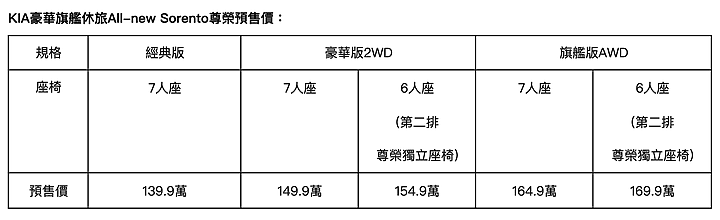 KIA新一代Sorento旗艦版試駕|顏值、科技、質感一次擁有,難以忽視的強悍新休旅!