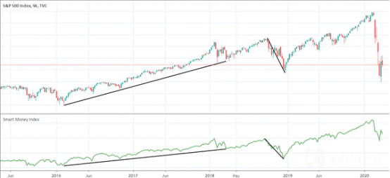 外匯天眼：SMI指標的由來——聰明的交易者更關注尾盤走勢