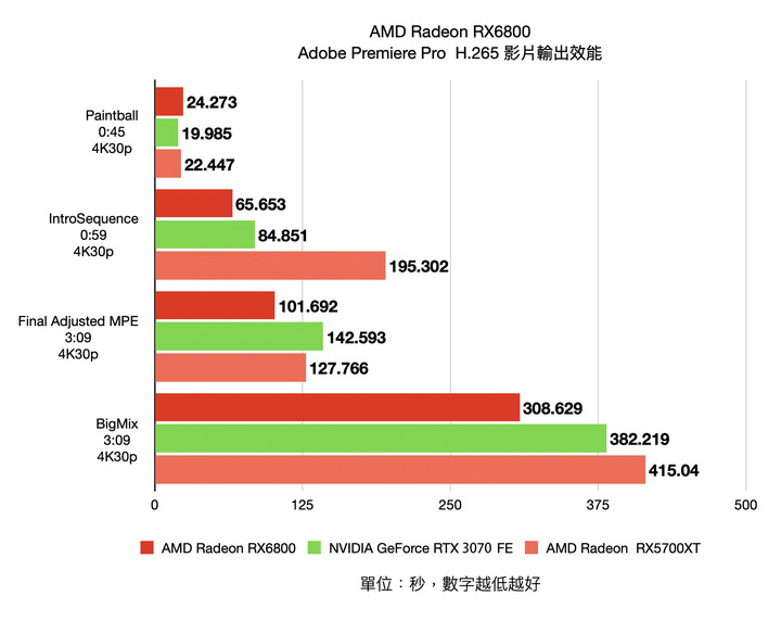 AMD Radeon RX6800 公版顯示卡實測 進入高性能 4K 遊戲的入門磚