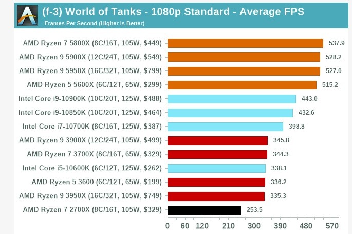 AMD RYZEN 9 5900X評測出來了，最強遊戲CPU