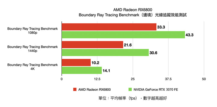 AMD Radeon RX6800 公版顯示卡實測 進入高性能 4K 遊戲的入門磚