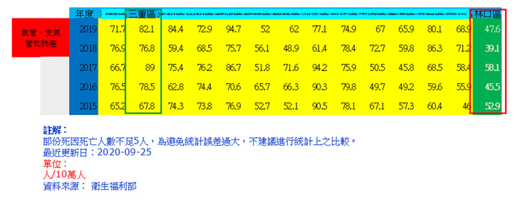 三重雖近台北,發展早,卻也帶來空氣不佳噩運