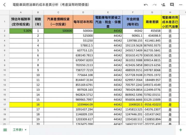 電動車與燃油車的機會成本分析