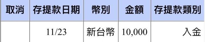 新台幣1萬元的操作獲利