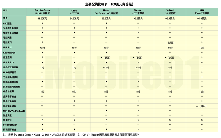 國產休旅車集體評比 Corolla Cross / CR-V / Kuga / Tucson / X-Trail / URX 均衡而強大最能得人心!