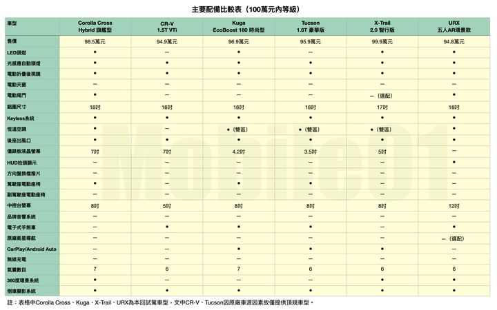 國產休旅車集體評比 Corolla Cross / CR-V / Kuga / Tucson / X-Trail / URX 均衡而強大最能得人心！