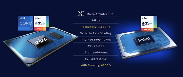 Intel 推出 Iris Xe MAX 獨立顯示晶片 透過 Deep Link 功能加速 AI 影像處理與影片編碼