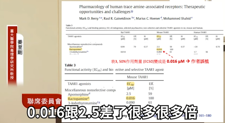 ★蘇偉碩萊劑毒說大出包!台大教授姜至剛嗆:引用錯誤數據相差1000倍★