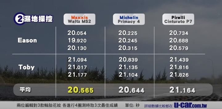 更新 (5,000公里油耗) : MAXXIS瑪吉斯 WALTZ MS2 使用心得分享