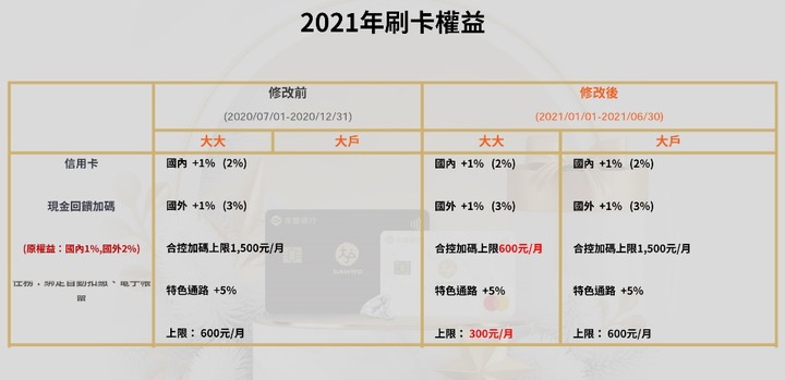 【分享】大戶1.1%期限終於公布延長啦！