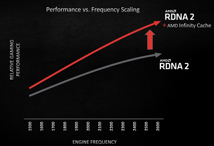 AMD RDNA 2 GPU 架構剖析！由 Zen EPYC 借鏡而來的效能飛躍