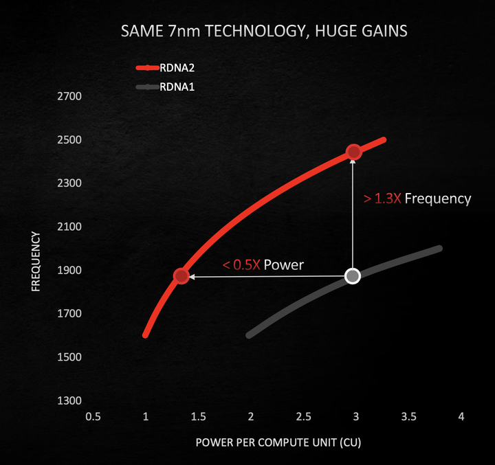 AMD RDNA 2 GPU 架構剖析!由 Zen EPYC 借鏡而來的效能飛躍
