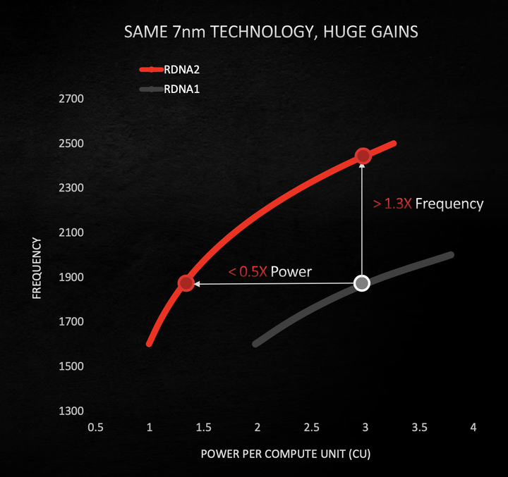 AMD RDNA 2 GPU 架構剖析！由 Zen EPYC 借鏡而來的效能飛躍