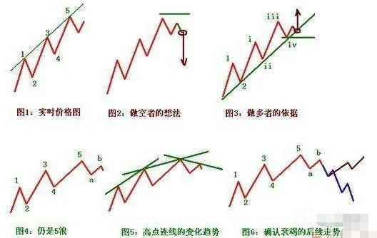外匯天眼：做多也對？做空也對？詳解期貨股票形態技術及做單思維！