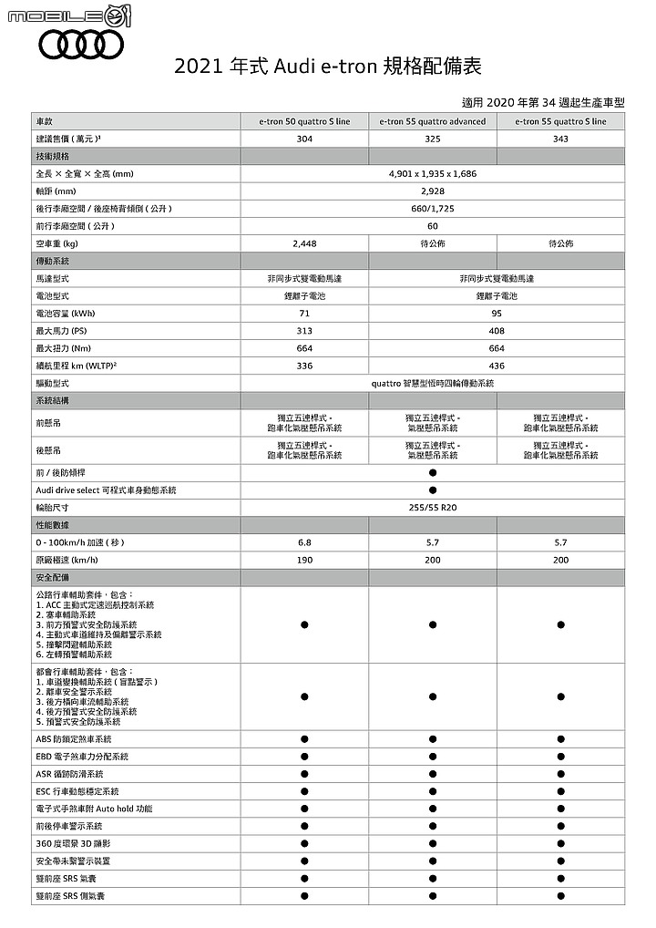 【採訪】Audi電動休旅e-tron/e-tron Sportback正式發表,五車型自304萬元起!