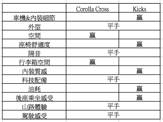 開到傳說中的Kicks和Corolla Cross了