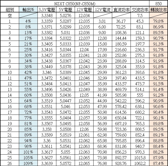 NZXT C850全模組化電源開箱