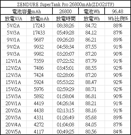 ZENDURE SuperTank Pro 26800mAh行動電源簡測