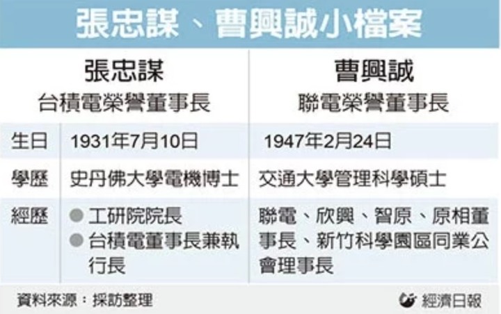 半導體40年風雲 張忠謀、曹興誠為竹科同台
