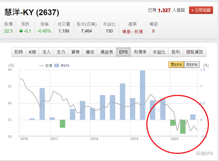 【2637 慧洋-KY】本益比為爆表的123還有搞頭嗎?同樣身為航運股,長榮萬海噴完換他噴!?