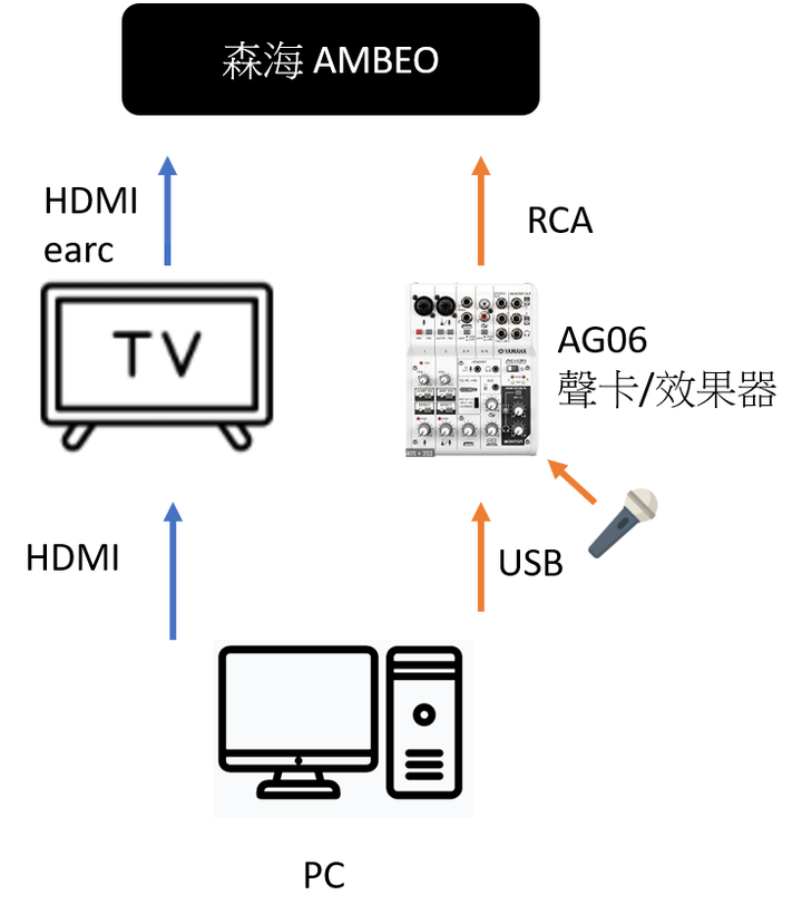 [疑問]小房間多需求規劃 SN11R+主動式 or 森海 AMBEO 都幾?