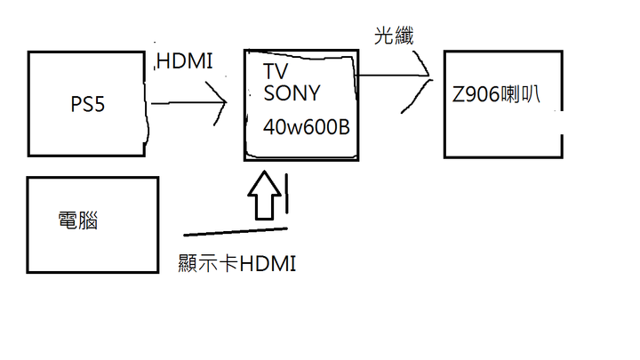 請問Z906 如何解碼 {PC.PS5}