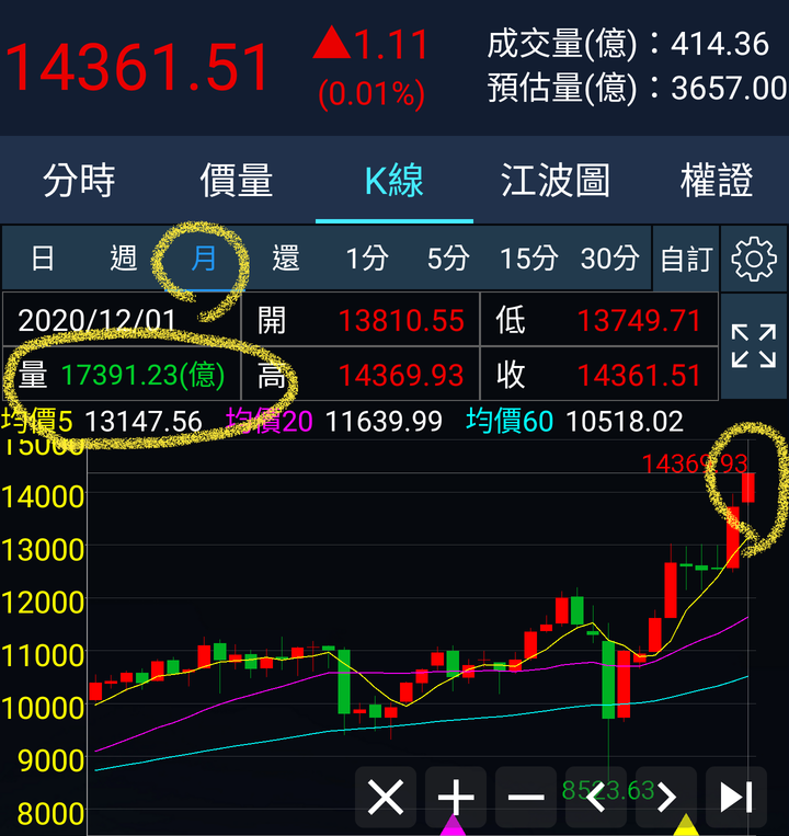 本宮用量預測台股糕點，看準不準....