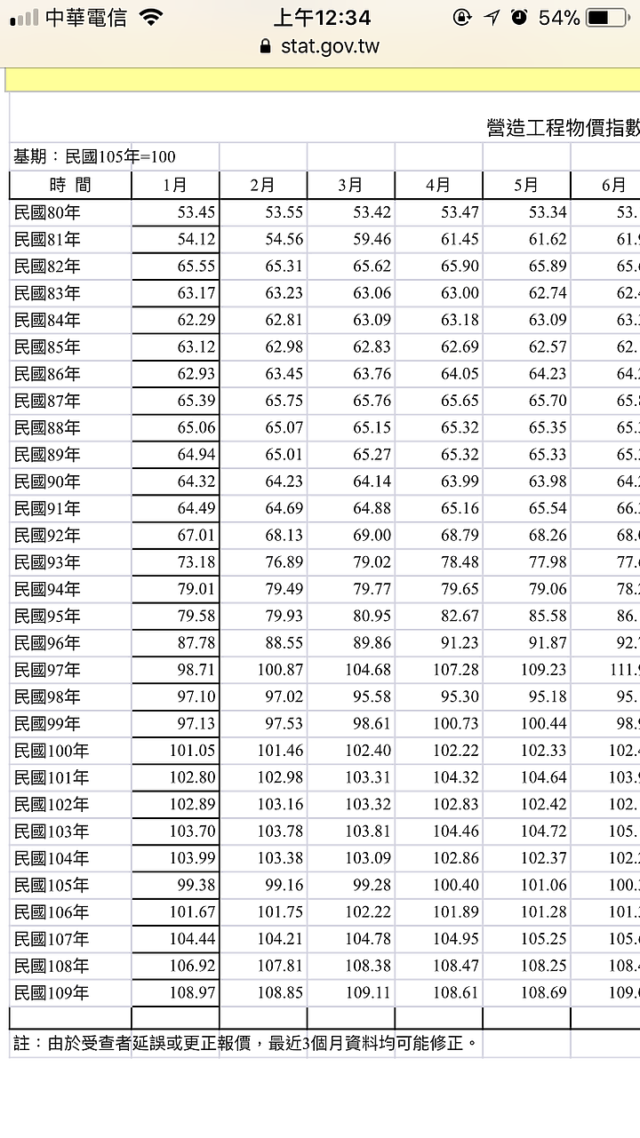 「棋琴23重奏」土地+建物成本估算
