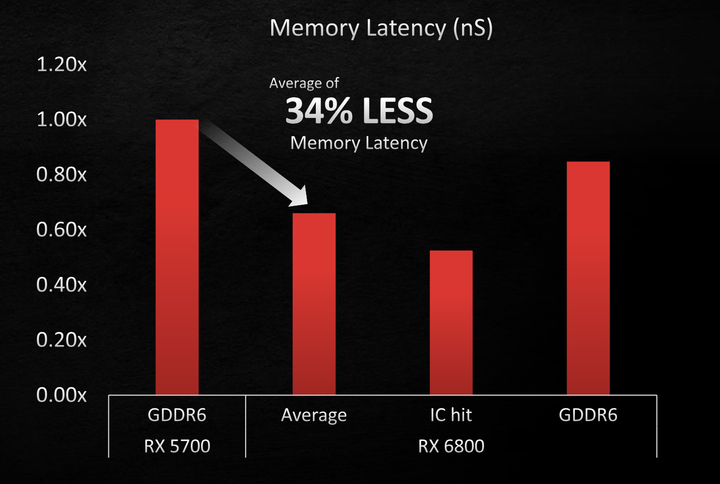 AMD RDNA 2 GPU 架構剖析!由 Zen EPYC 借鏡而來的效能飛躍