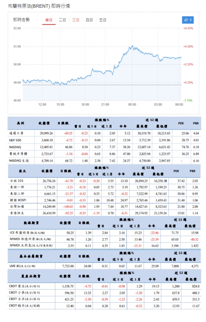 油跟銅 開同樂會! 美股及原物料新聞分享!