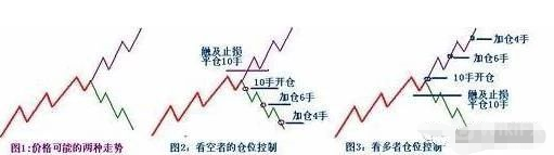 外匯天眼：做多也對？做空也對？詳解期貨股票形態技術及做單思維！