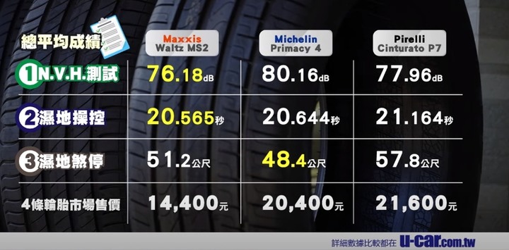 更新 (5,000公里油耗) : MAXXIS瑪吉斯 WALTZ MS2 使用心得分享