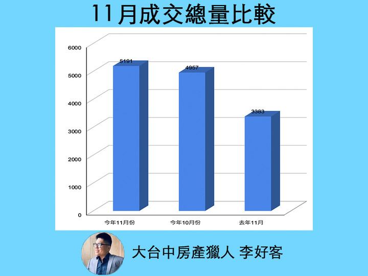 2020年11月大台中房產觀察
