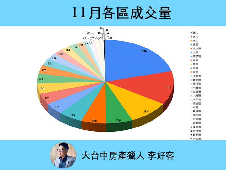 2020年11月大台中房產觀察