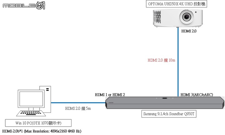 點我看大圖 想請教Samsung 9.1.4ch Soundbar Q950T,如何接投影機和WIN 10 PC,能發揮Q950T最佳音效,謝謝。(問題已解)