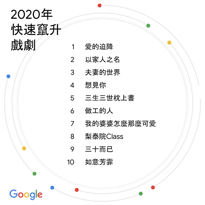 2020年Google搜尋榜:美國大選成為台灣熱搜 網友今年最愛問「像極了愛情是什麼」