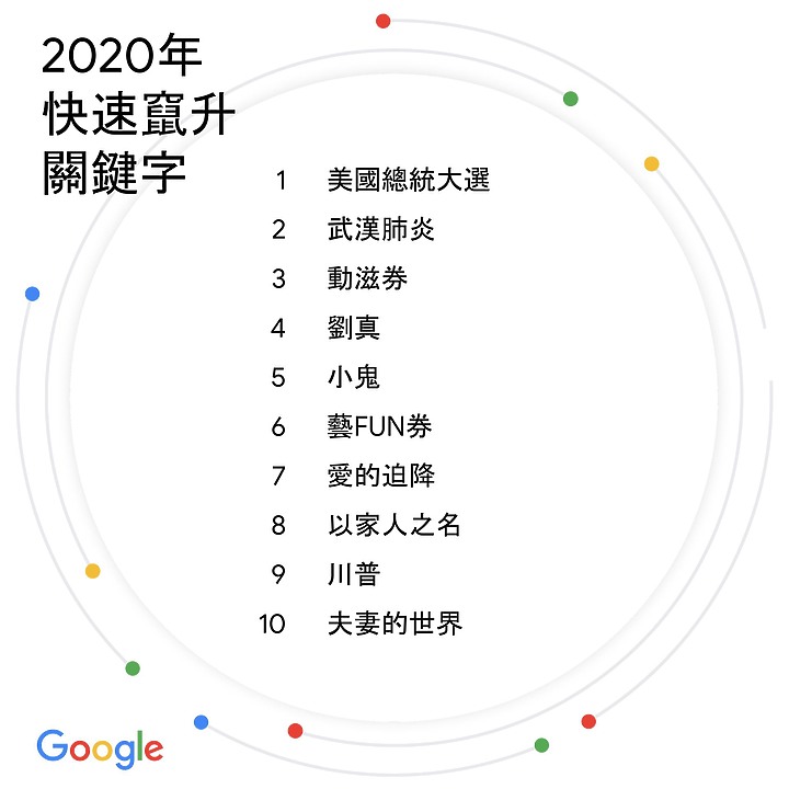 2020年Google搜尋榜:美國大選成為台灣熱搜 網友今年最愛問「像極了愛情是什麼」