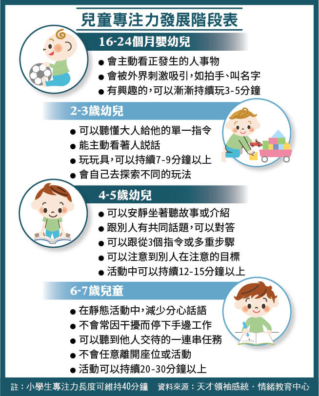 孩子老是坐不住！不同年齡專注力訓練法
