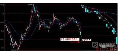 外匯天眼：做多也對？做空也對？詳解期貨股票形態技術及做單思維！