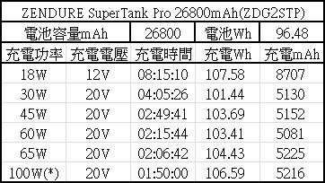 ZENDURE SuperTank Pro 26800mAh行動電源簡測