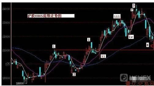 外匯天眼：做多也對？做空也對？詳解期貨股票形態技術及做單思維！