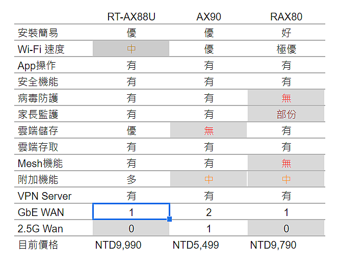 AX6000 路由器排排站,TP-Link AX90 vs ASUS RT-AX88U vs Netgear RAX80